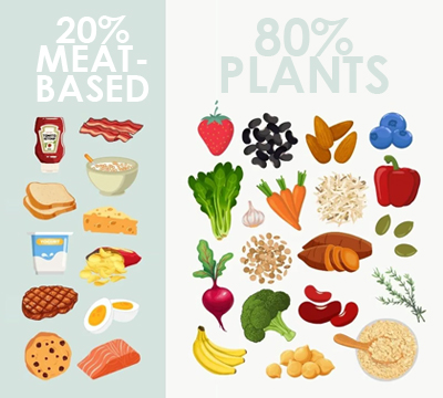 Illustrated graphic showing colorful fresh vegetables, grains, and herbs on one side (80% of plant-forward diet), and meats and meat-based products on the other (20%)