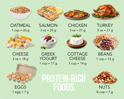 Illustrated graphic showing an assortment of protein-rich foods including eggs, fish, lean meat, legumes, tofu, and nuts