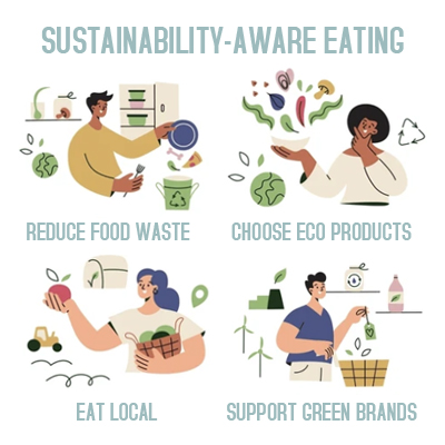 Illustrated graphic showing sustainability-aware eating practices, including reducing food waste, choosing eco-friendly products, eating local, and supporting green brands